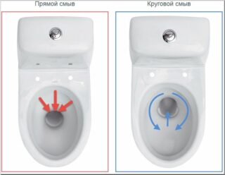 Круговой смыв

