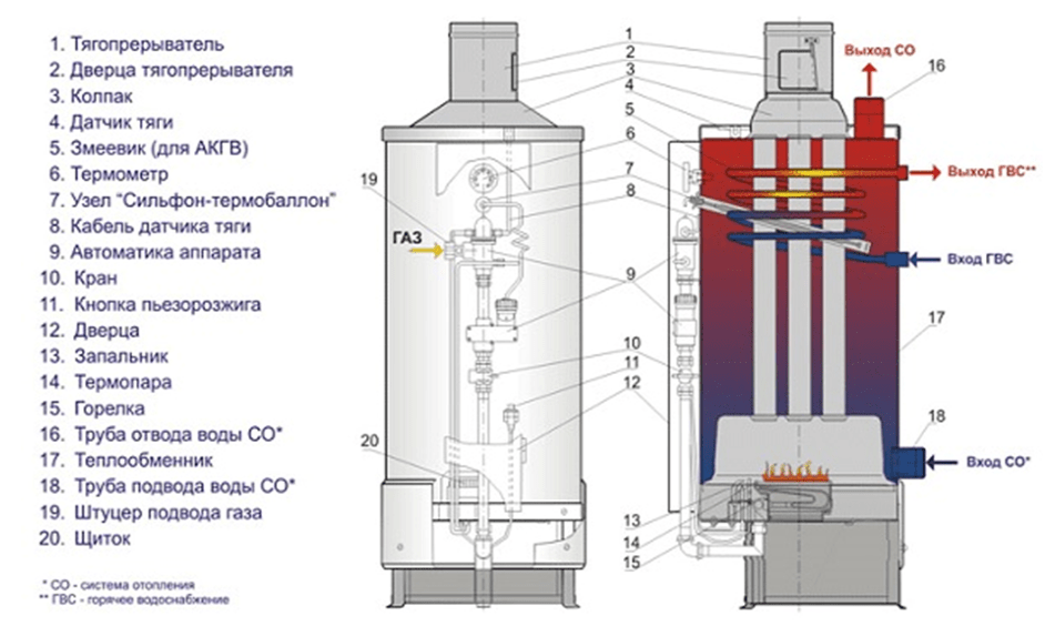 Вода то холодная то горячая газовый котел. Котёл АОГВ 23.2-3 комфорт схема. Аогв17 котел ЖМЗ. Газовый котел ЖМЗ АОГВ-23.2-3. Газовый котел АОГВ 23,2-1 схема.