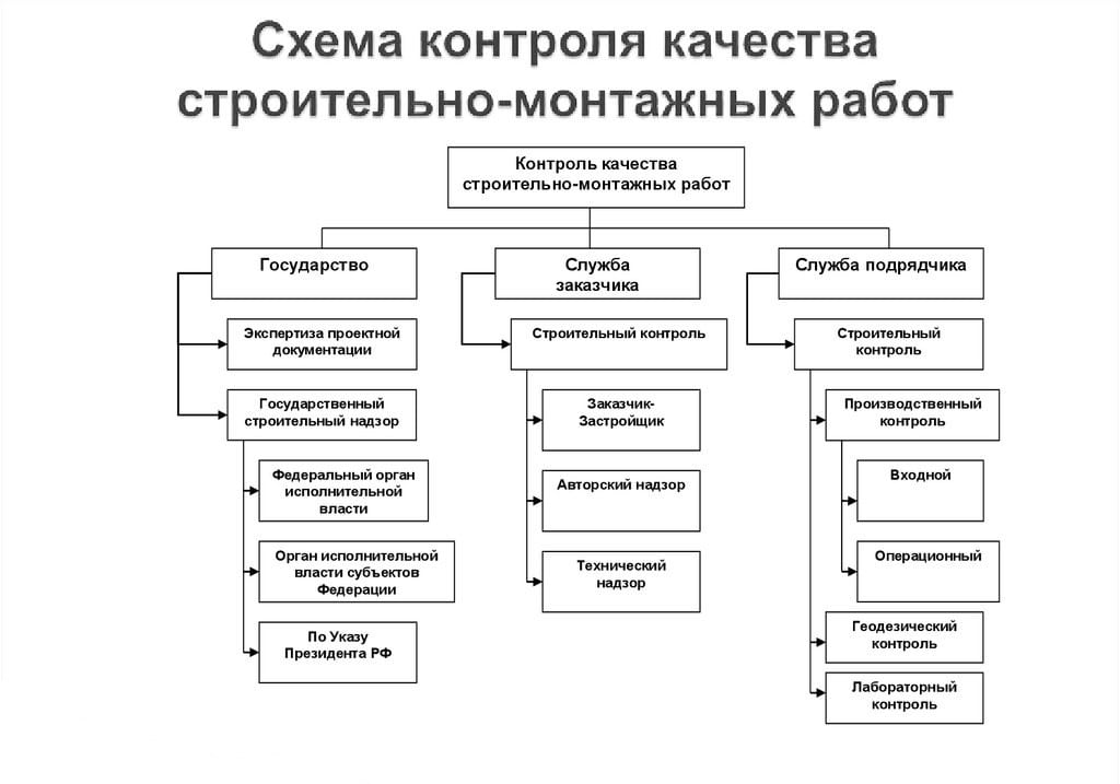 Схема процесса строительного контроля. Организационная схема строительного контроля. Виды контроля качества в строительстве. Виды контроля строительно монтажных работ.